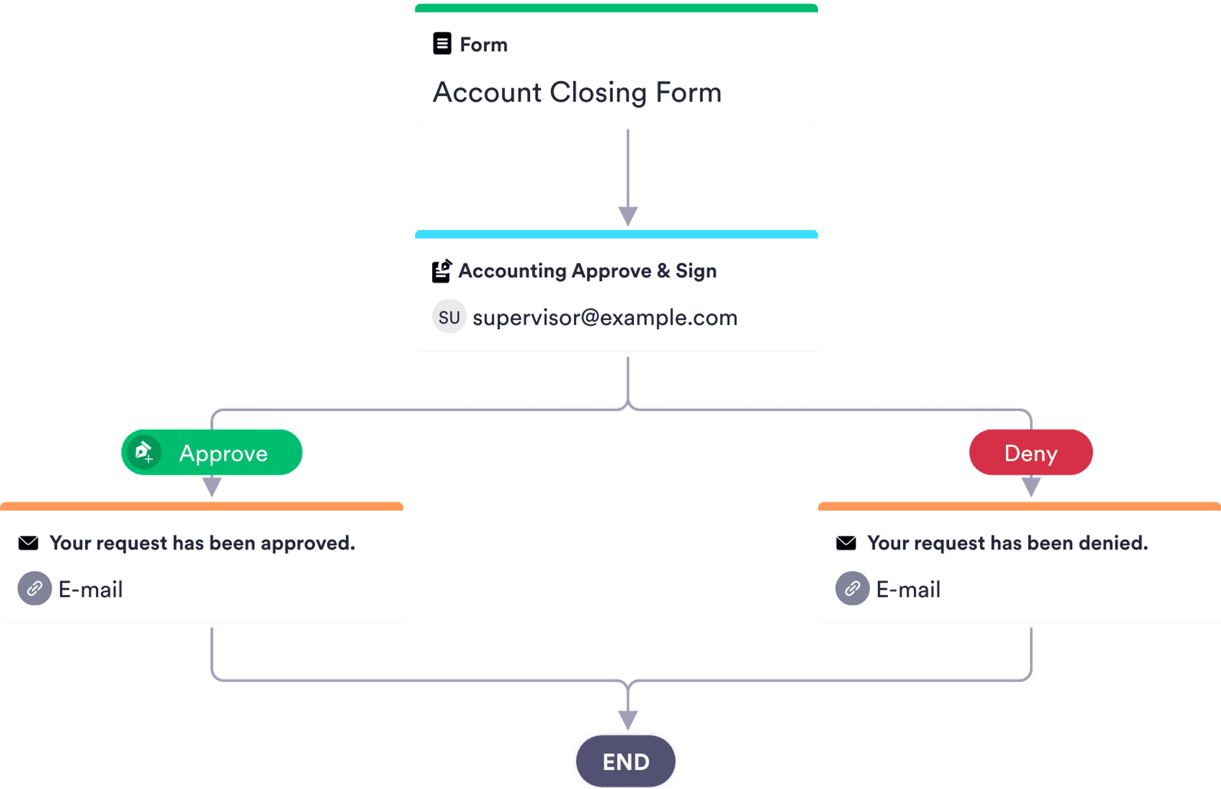 Account Closing Approval Process Template