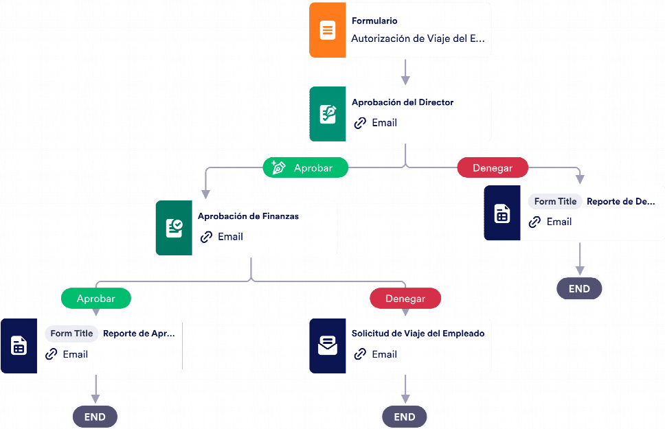 Aprobación de Gastos de Viajes Plantilla Jotform