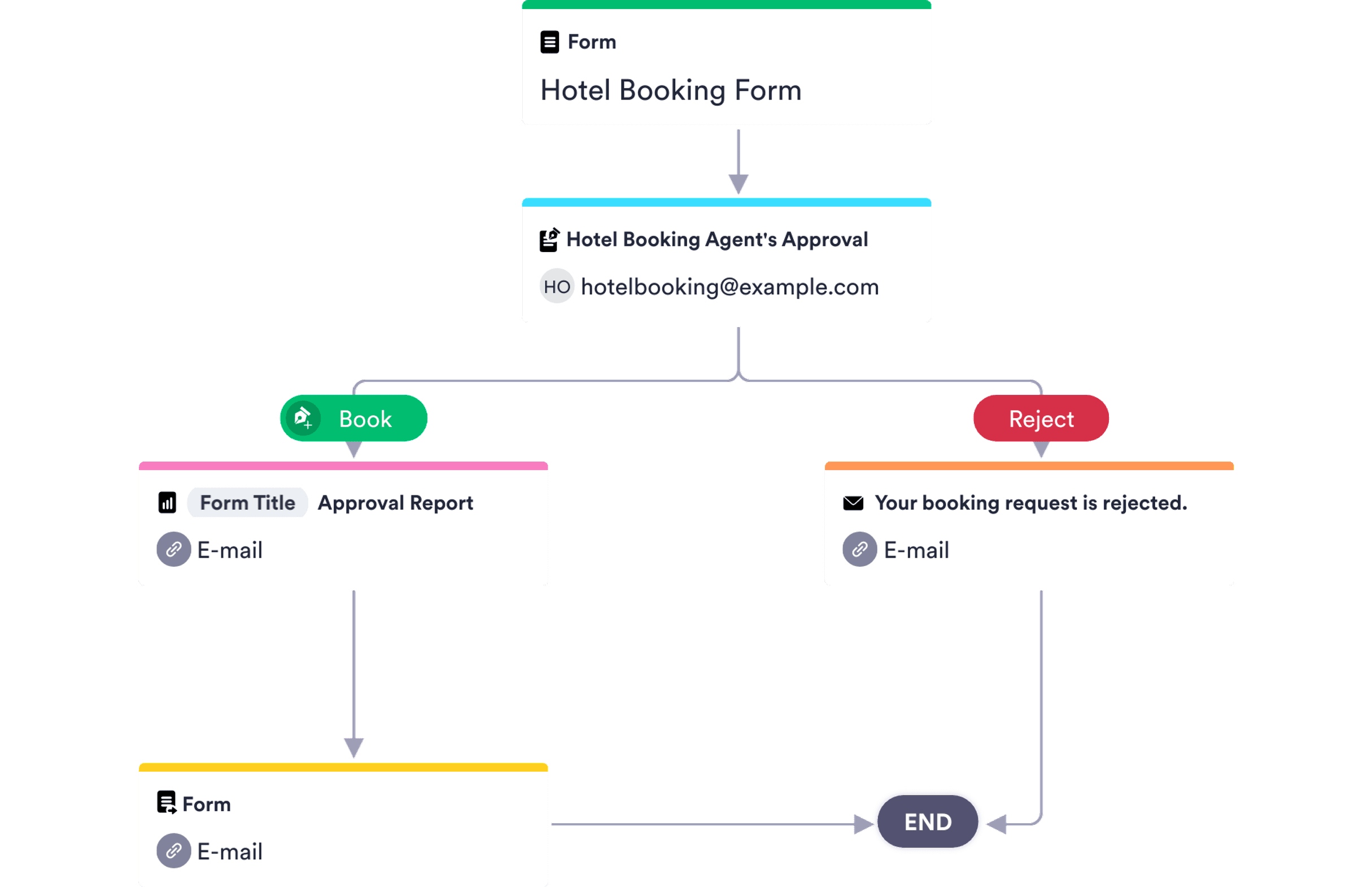 Booking Approval Process Template
