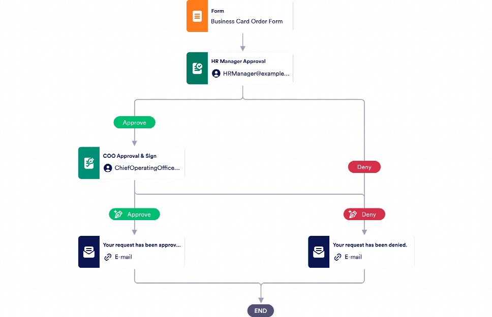 Business Card Request Approval Process Template | Jotform