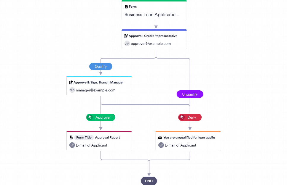 publishing-agreement-approval-process-template-jotform