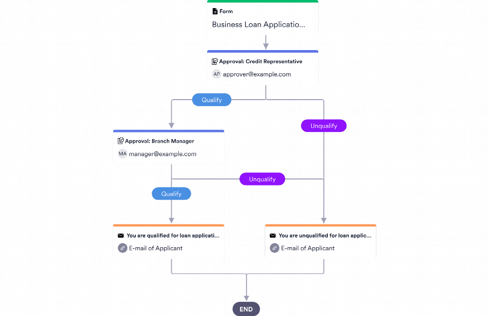 Personal Loan Approval Process Template 