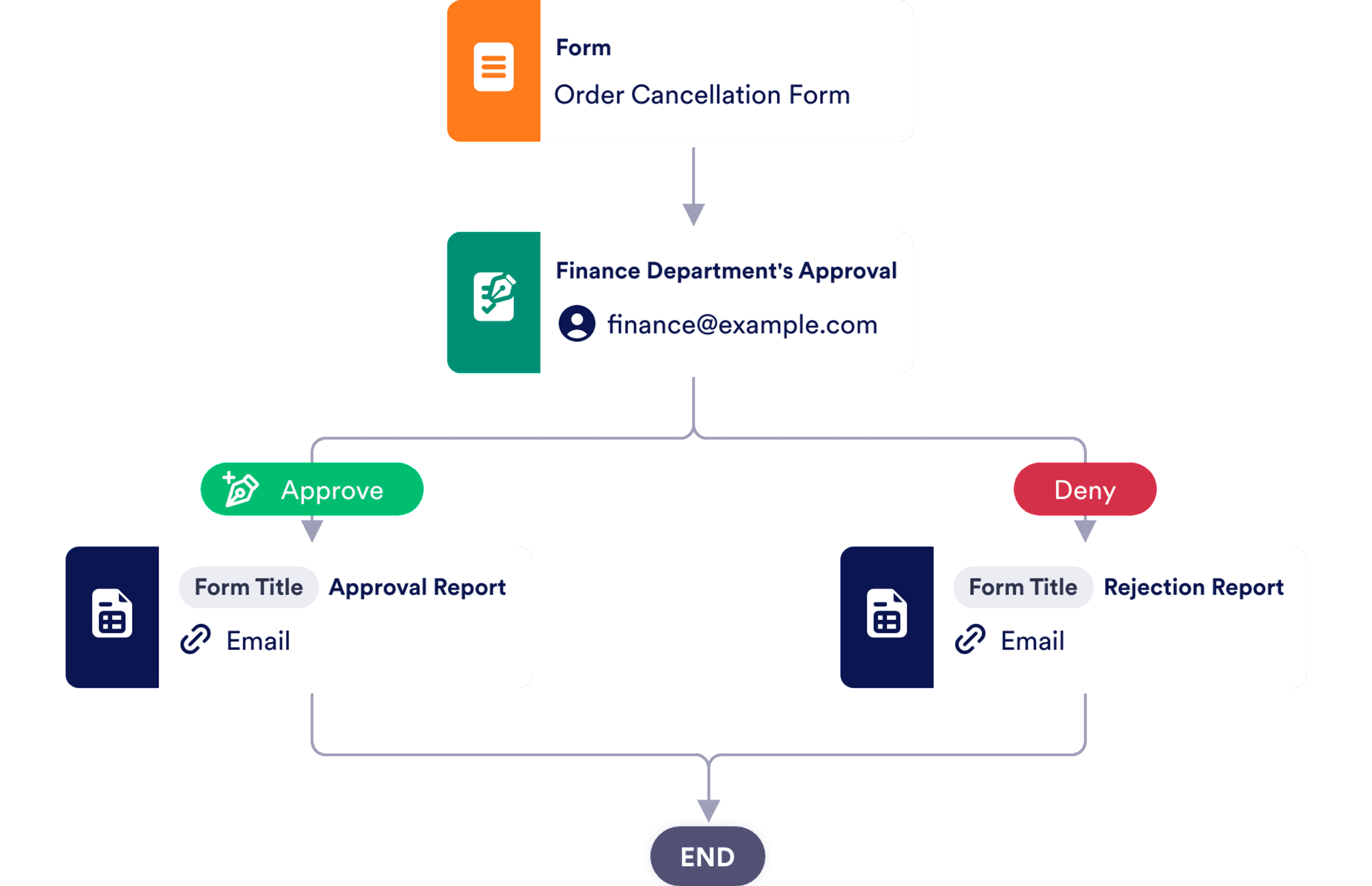 Cancellation Approval Process Template