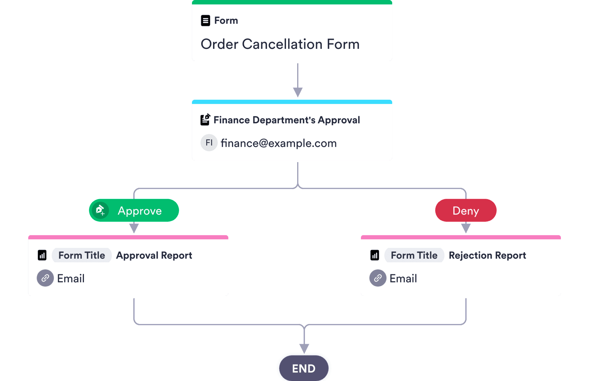 Cancellation Approval Process Template Jotform