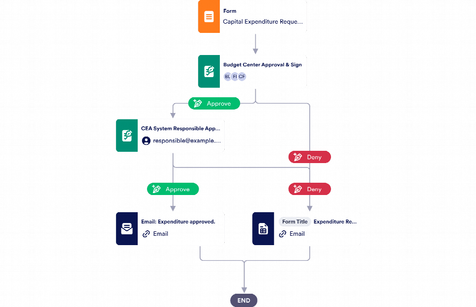 Capex Approval Process Template Jotform 8405