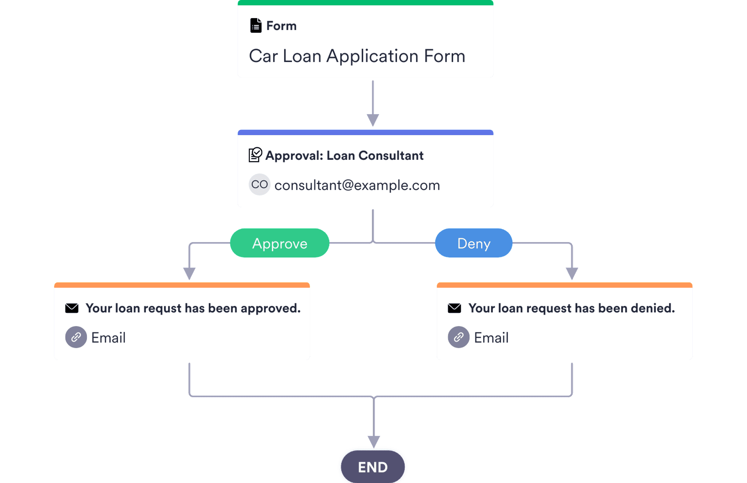 Car Loan Pre Approval Process Template Jotform