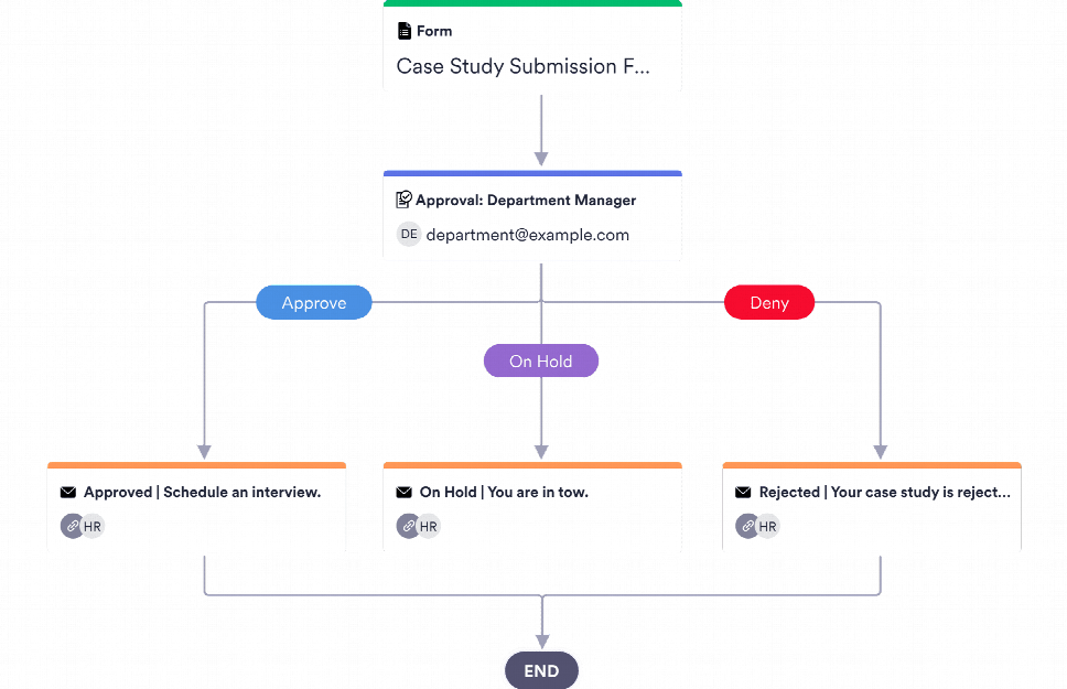 Case Study Approval Process Template JotForm