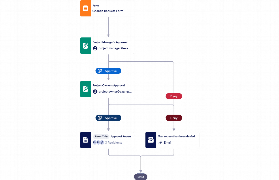 Create Approval Workflows Using Forms Jotform