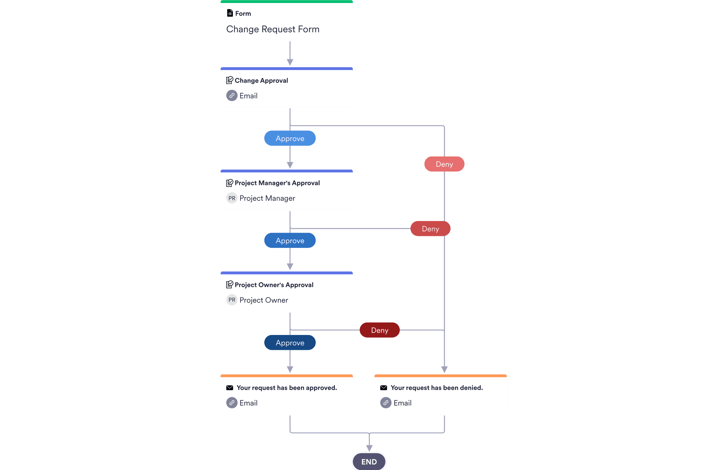 Requisition Process Approval Templates Jotform Vrogue 6758