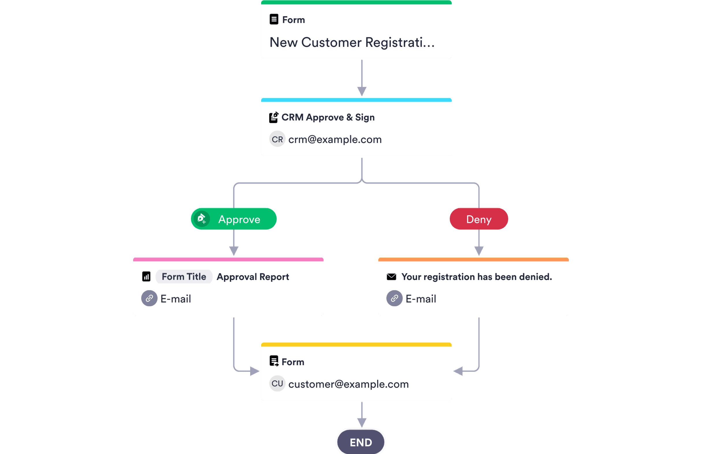 Client Approval Process Template