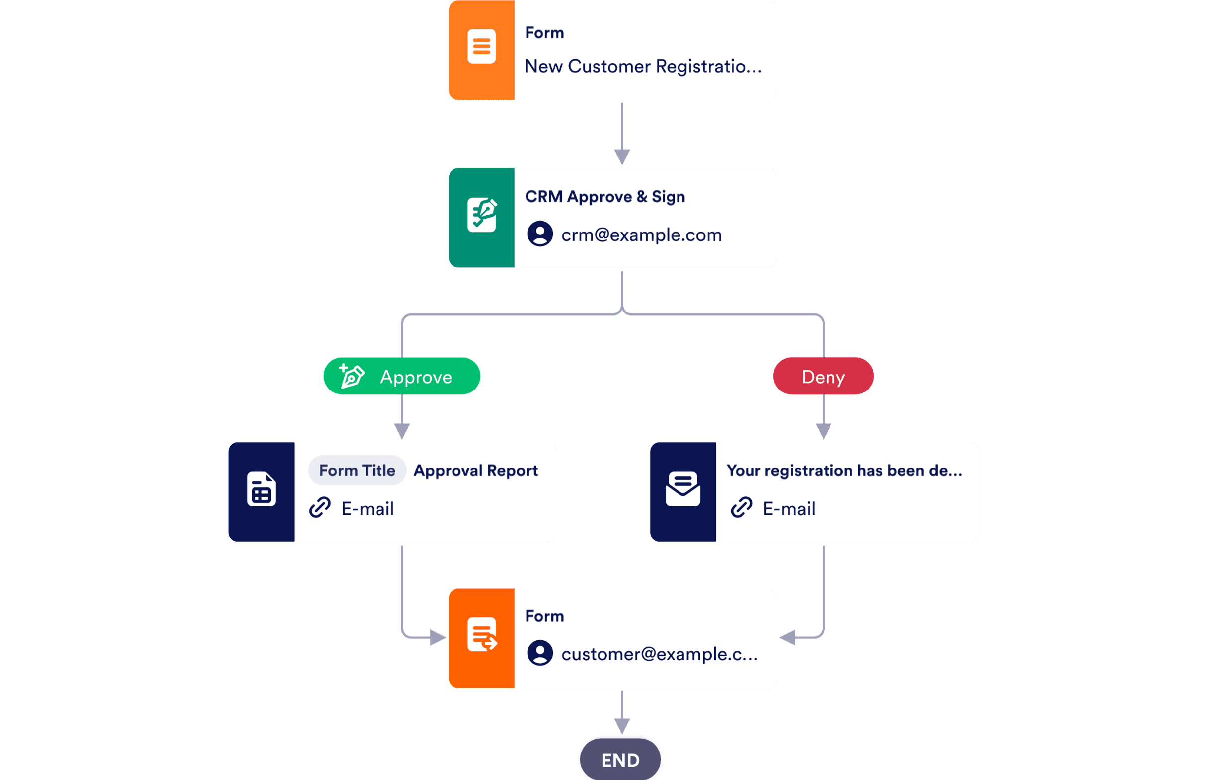 Client Approval Process Template