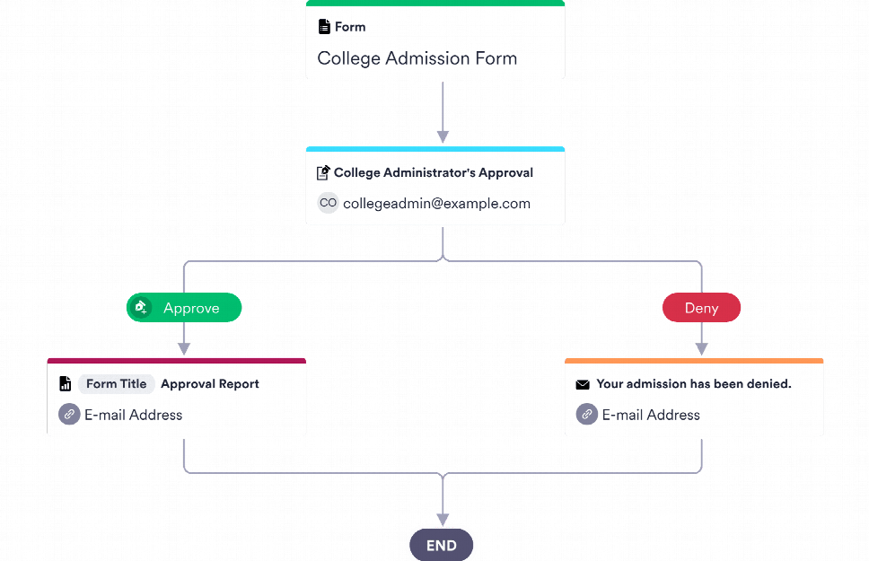 College Admission Approval Process Template
