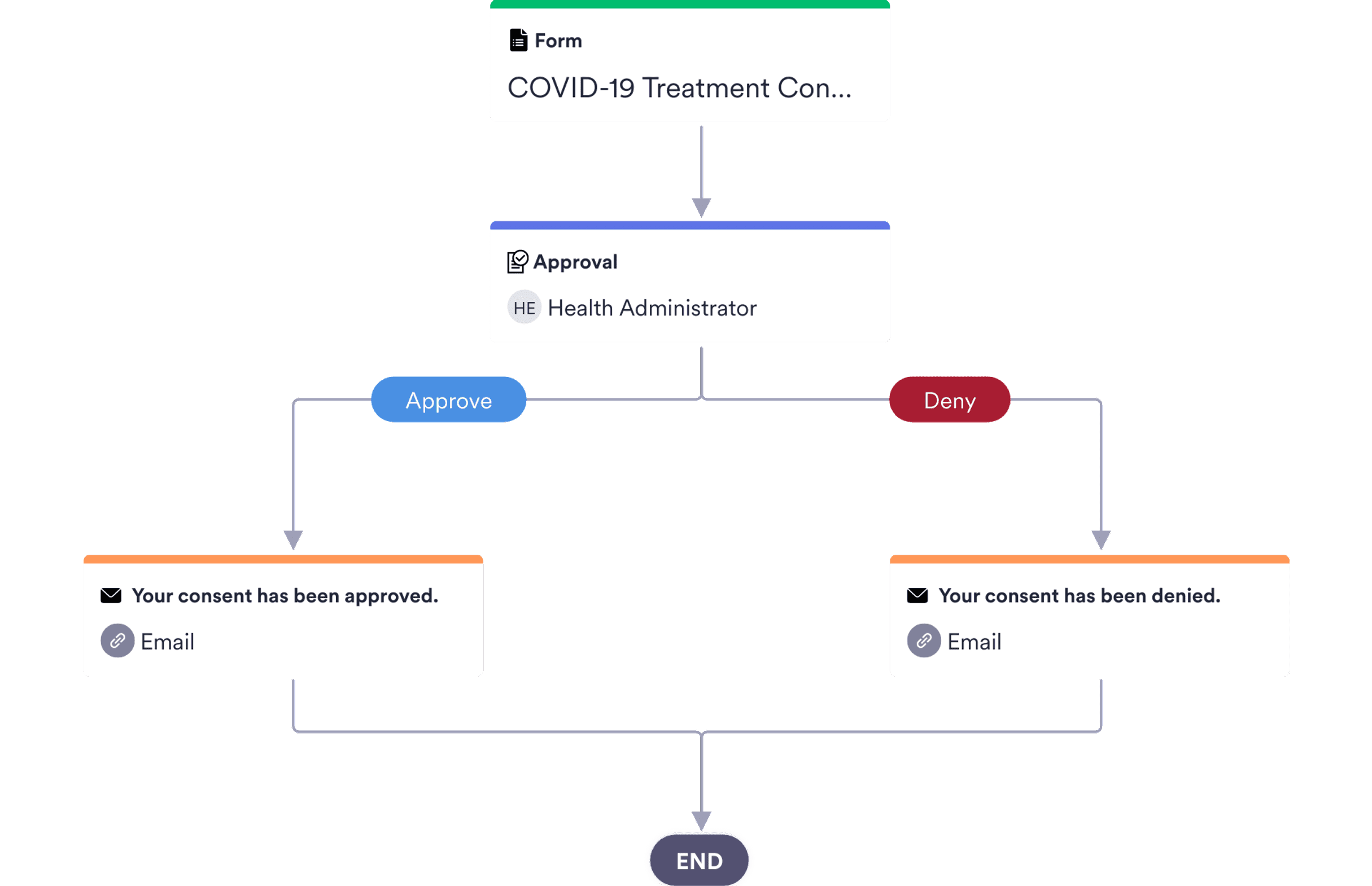 Consent Approval Process Template JotForm