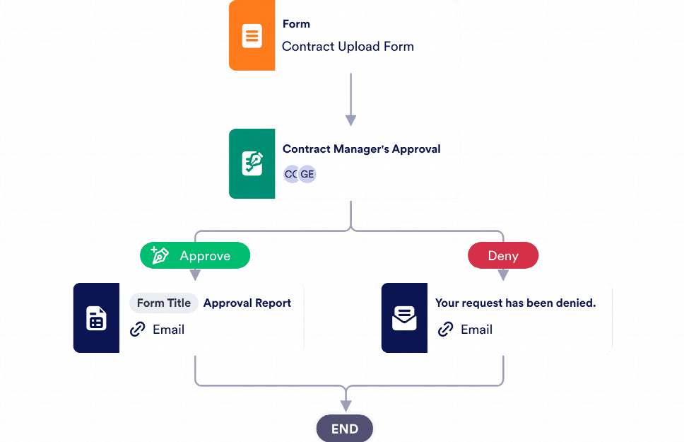 Contract Approval Process Template