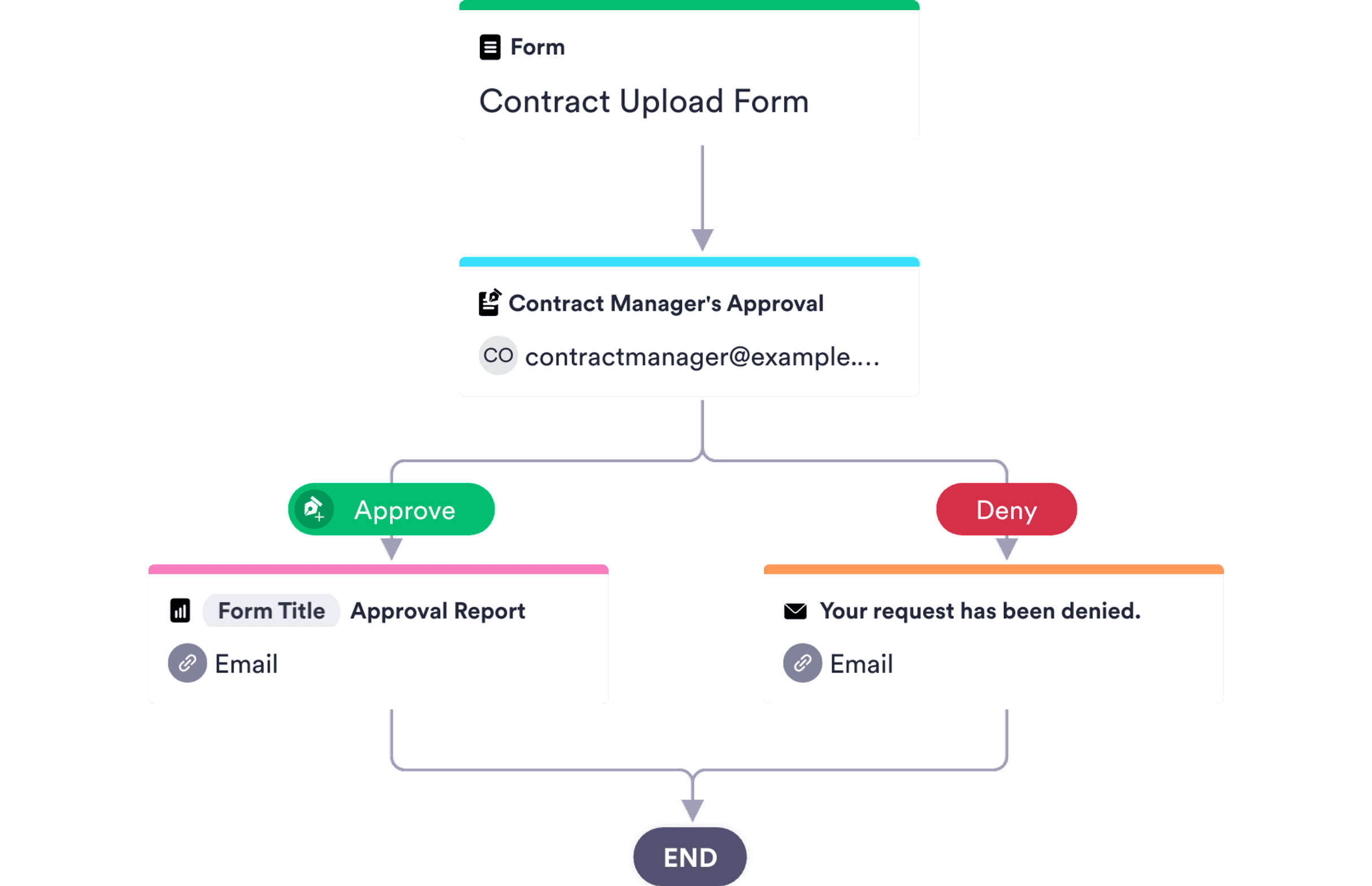Contract Approval Process Template