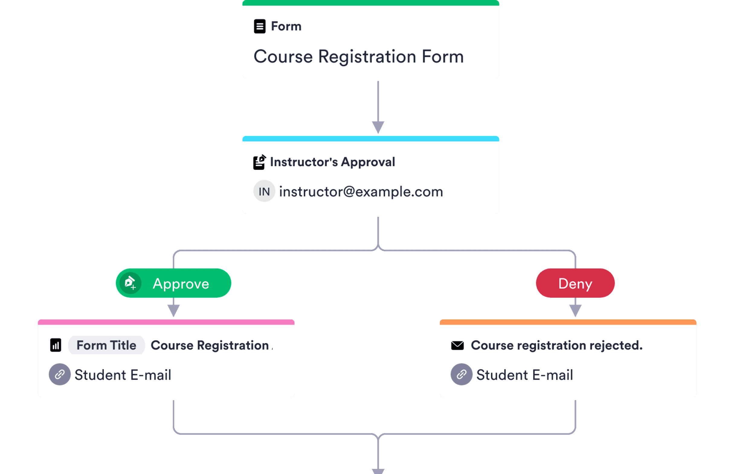 Course Registration Approval Process Template