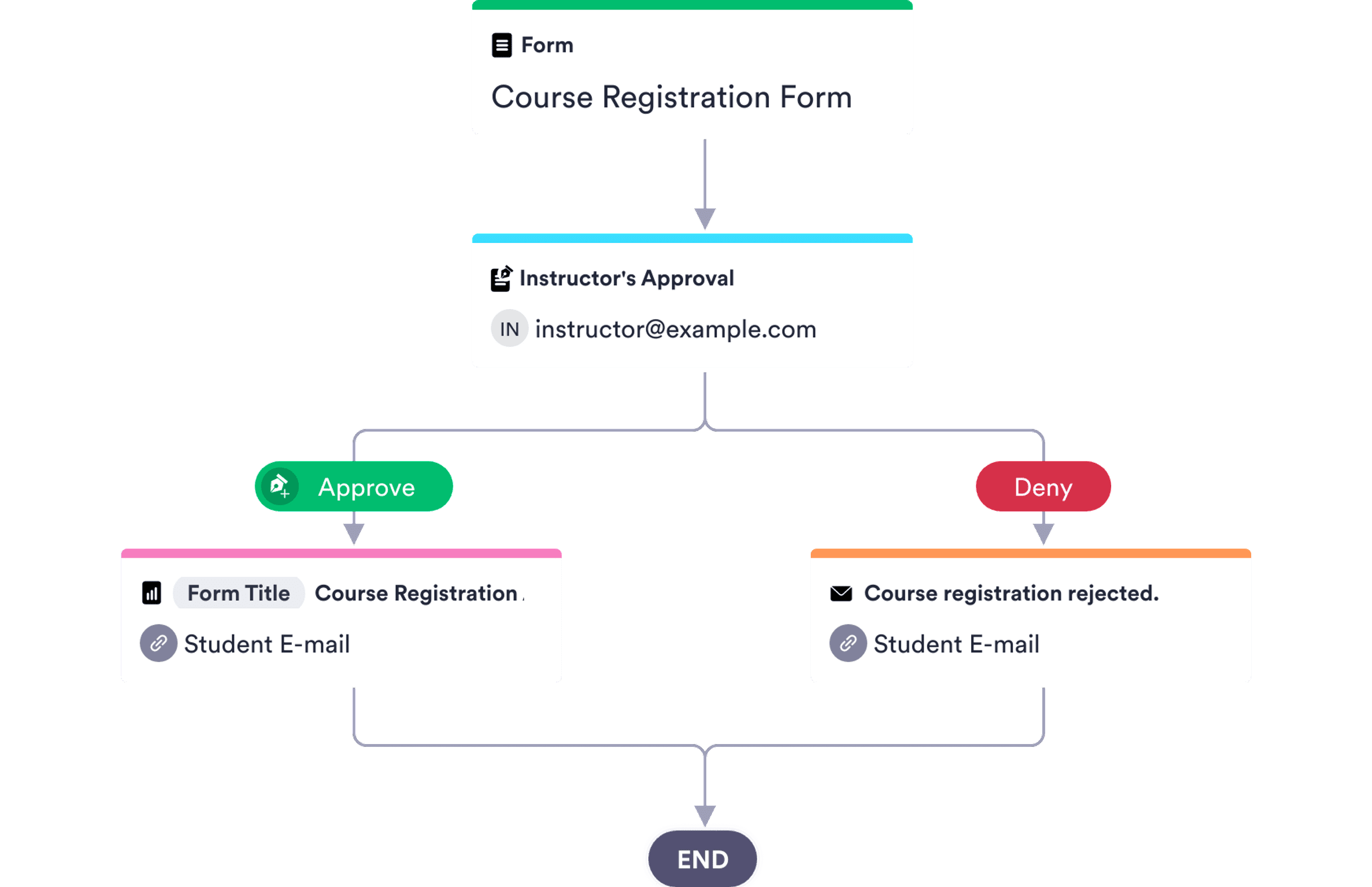 Course Registration Approval Process Template