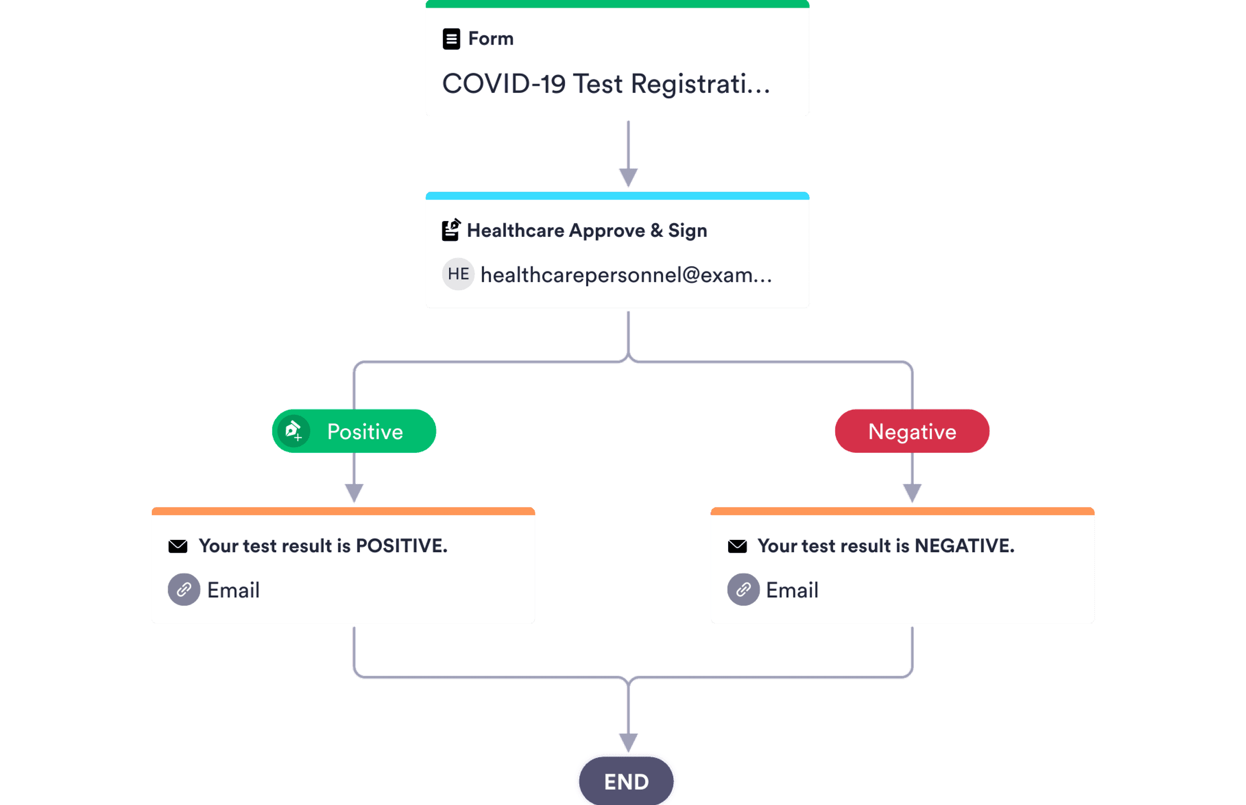 COVID-19 Test Result Notification Flow Template