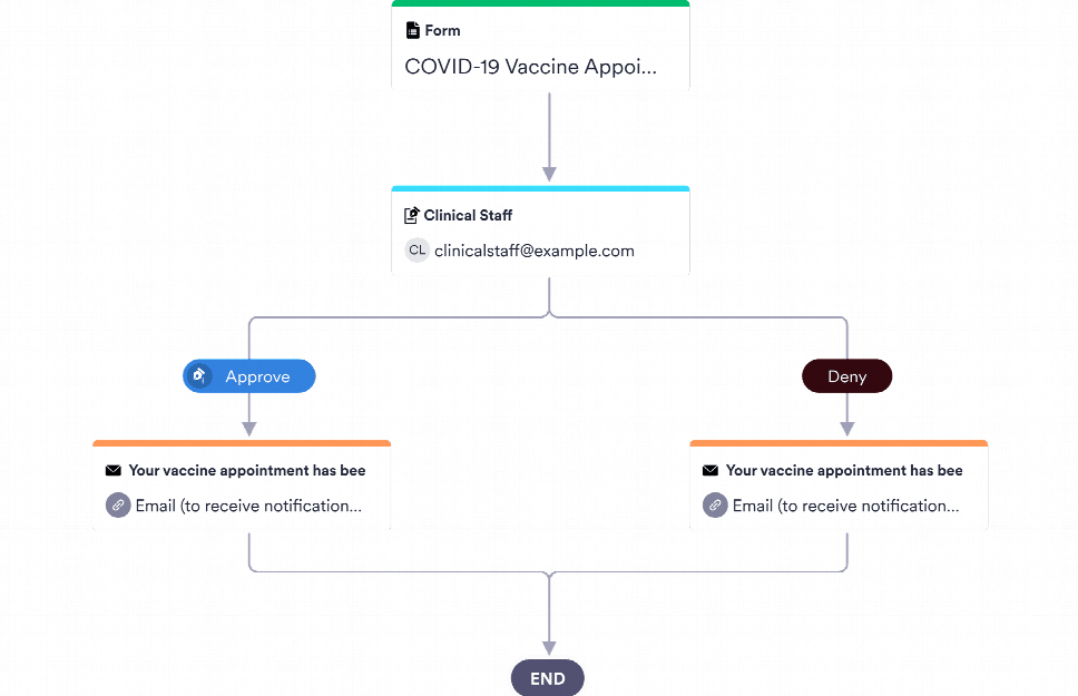 COVID-19 Vaccine Appointment Approval Process Template