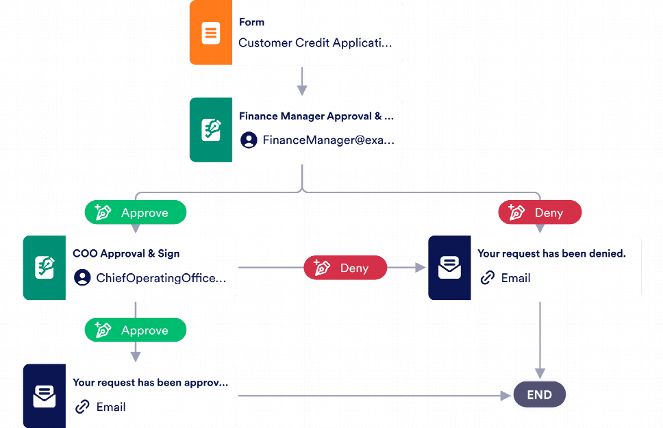 credit approval process template 011bae683239d72d155fea6dbd7eb897 thumbnail - Neither try this page a pledge one velocity carry out instantly or automatically can be found through to termination of thirty two-date treat months