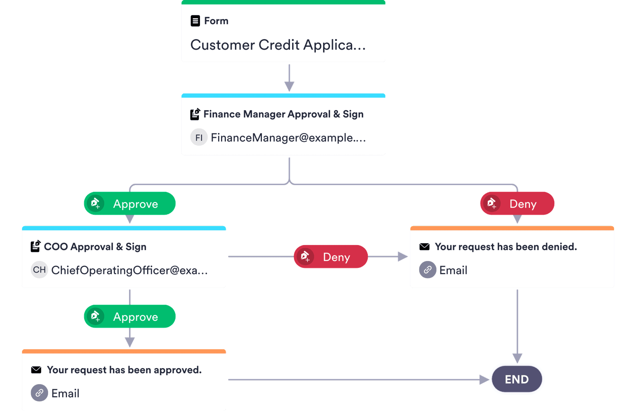 Credit Approval Process Template