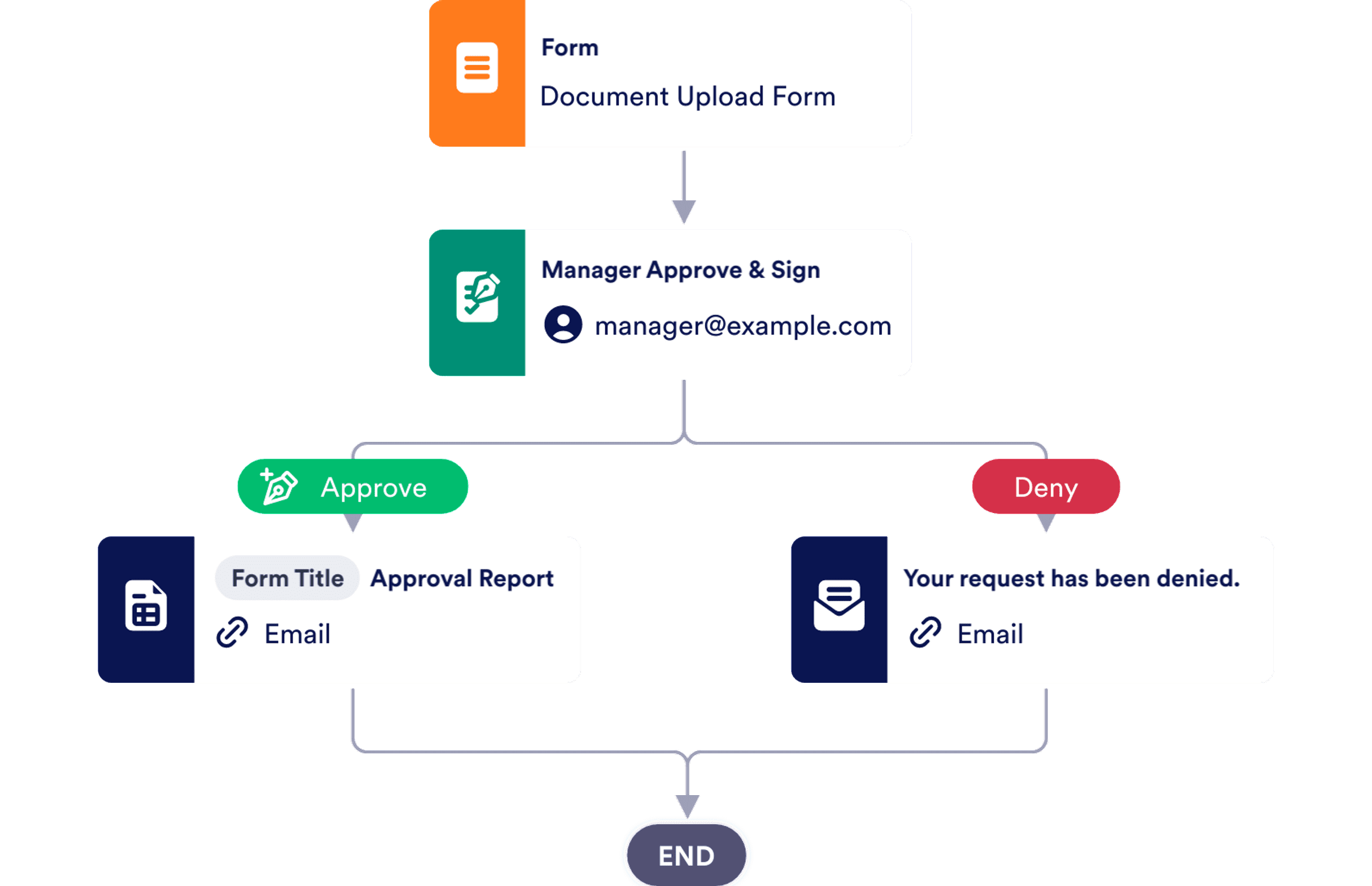 Document Approval Process Template
