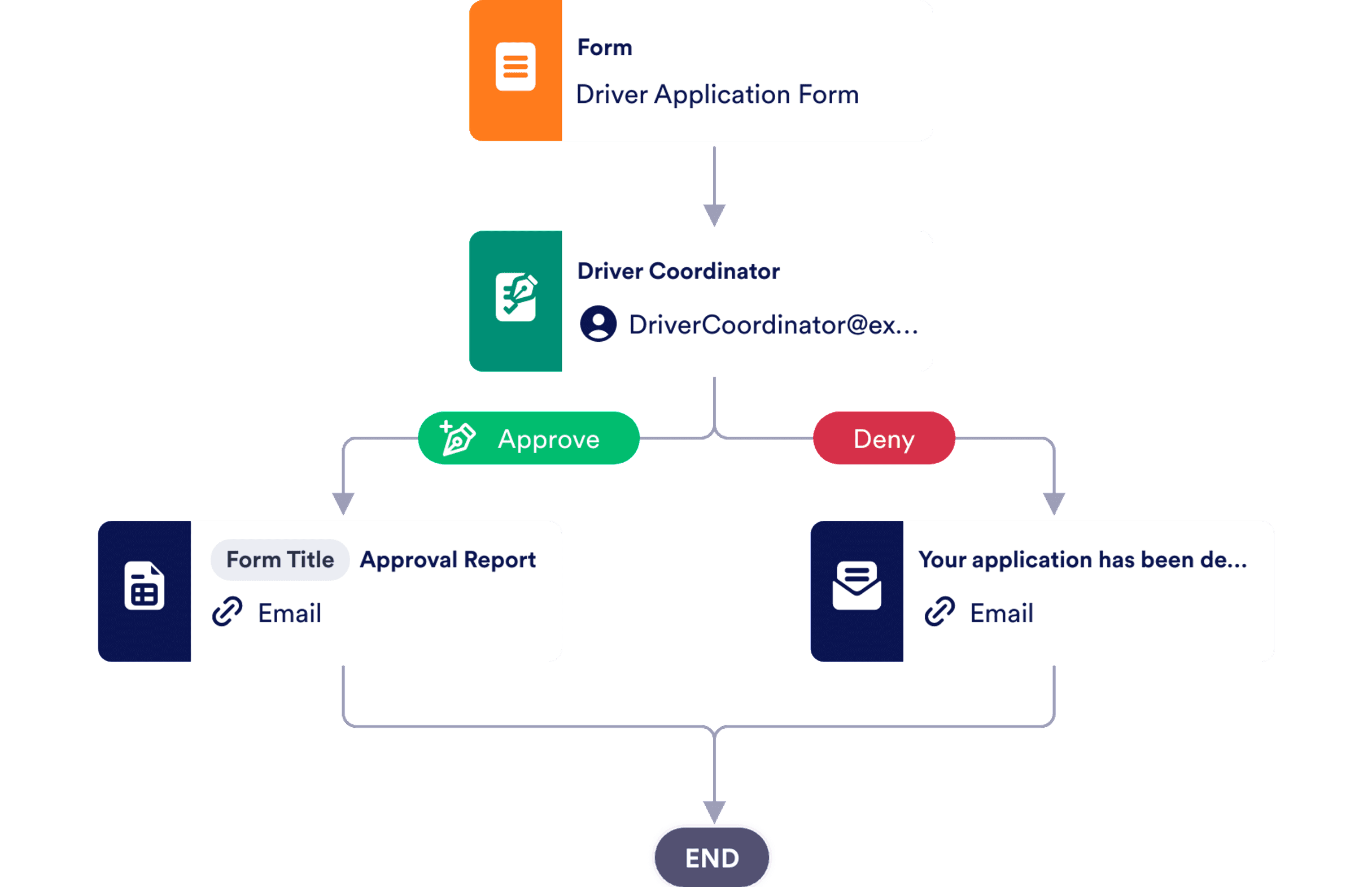 Driver Application Approval Process Template