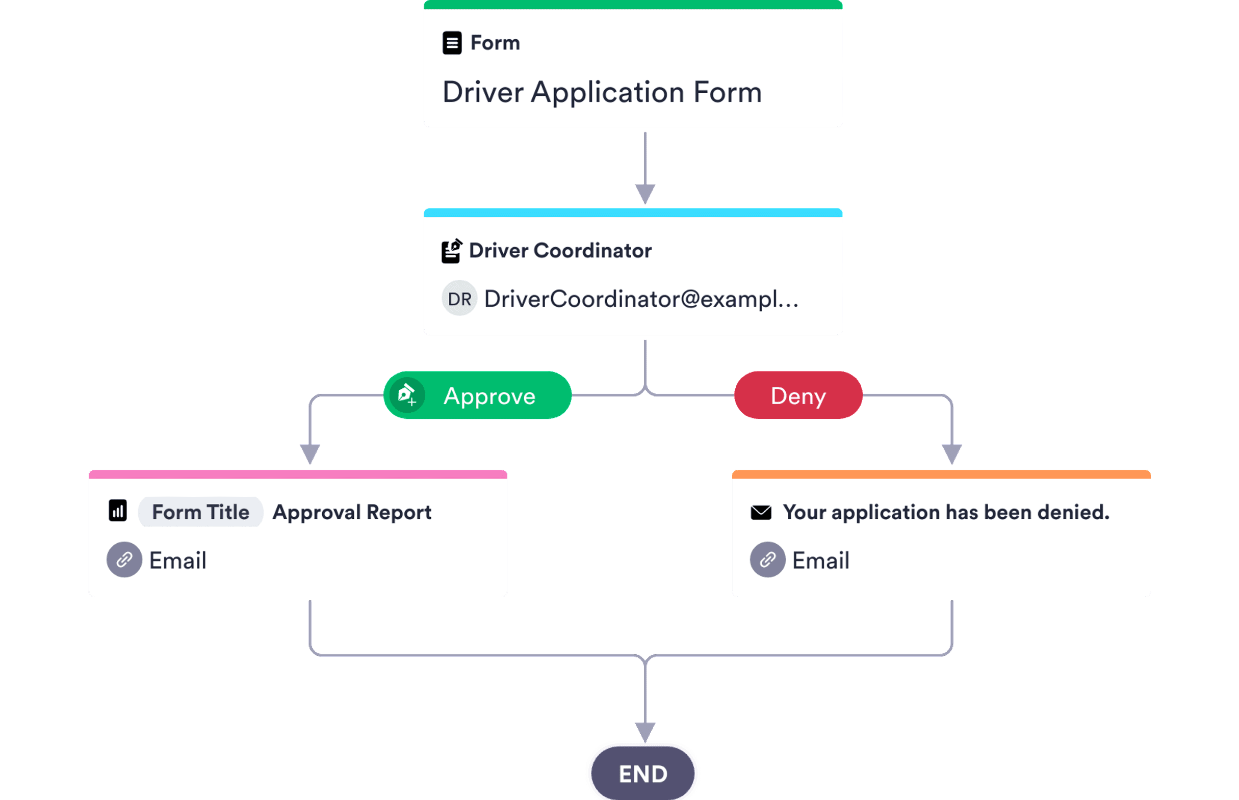 Driver Application Approval Process Template