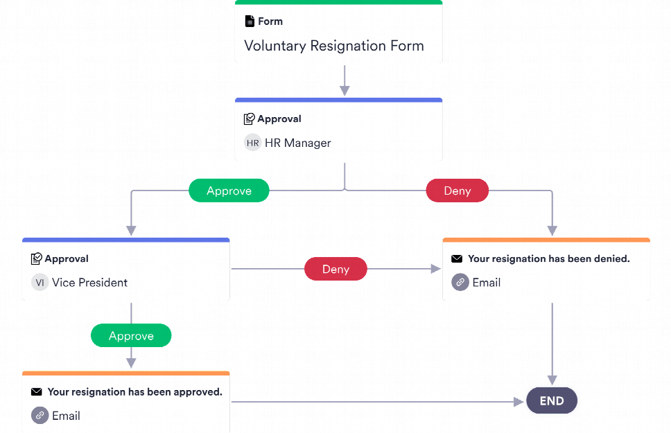 employee-resignation-approval-process-template-jotform