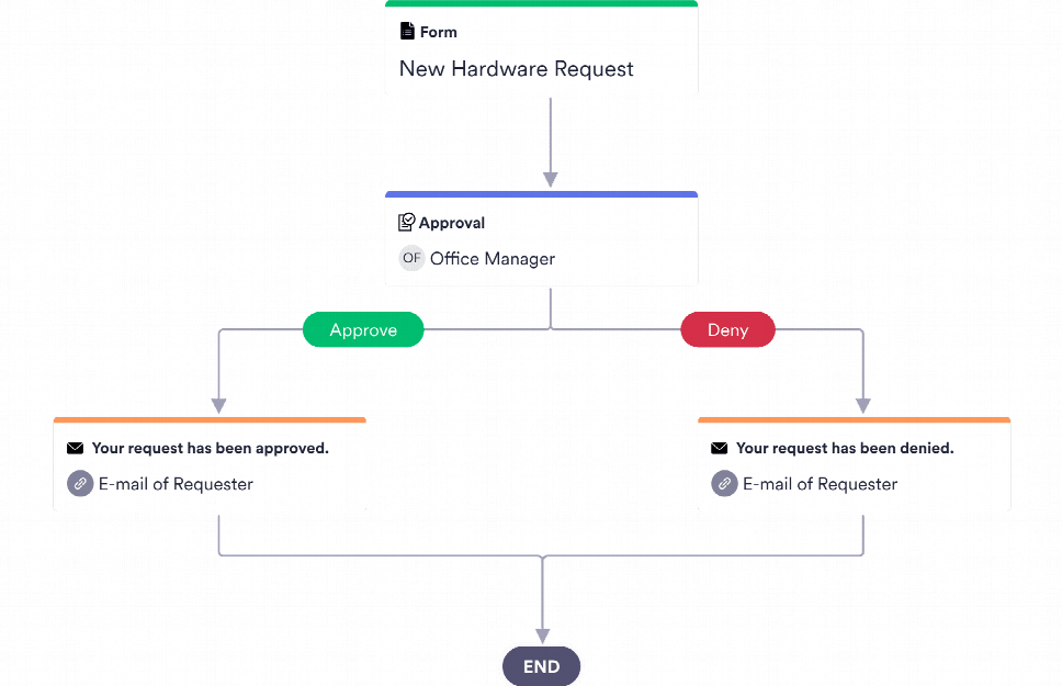 Supplier Approval Process Template JotForm