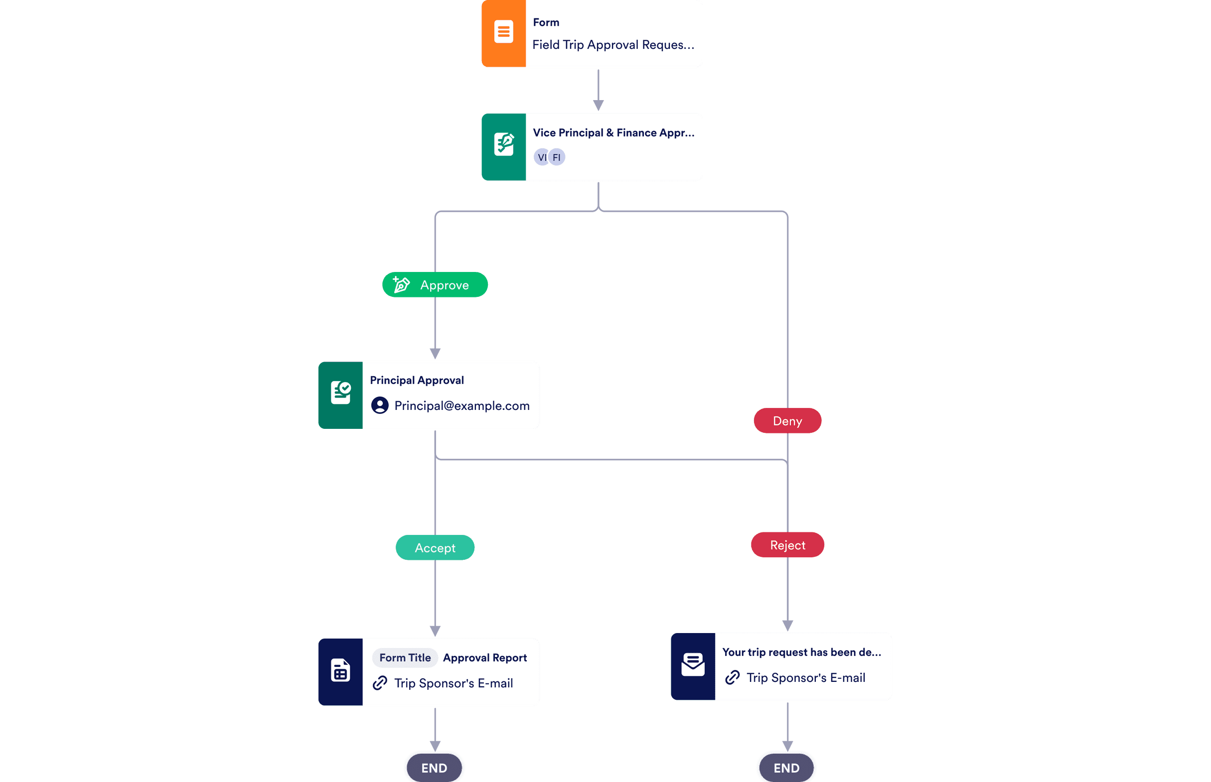 Field Trip Request Approval Template Jotform