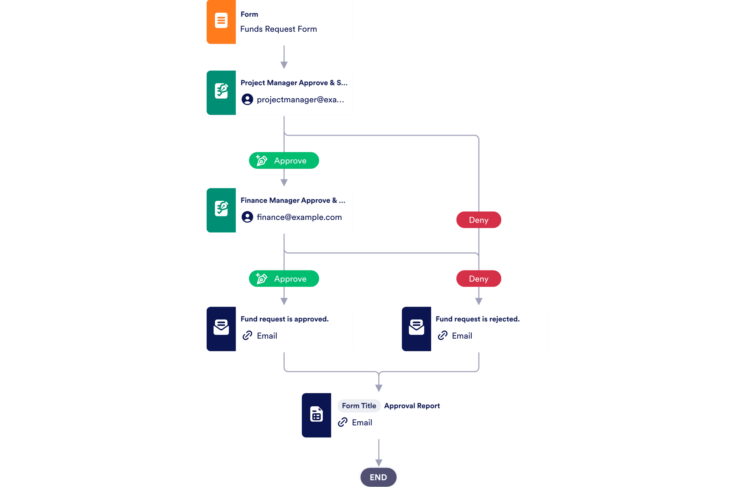 Fund Request Approval Process Template