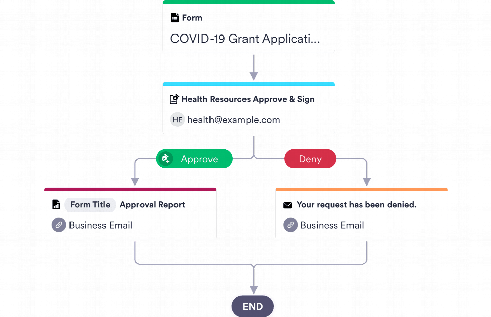 Grant Approval Process Template
