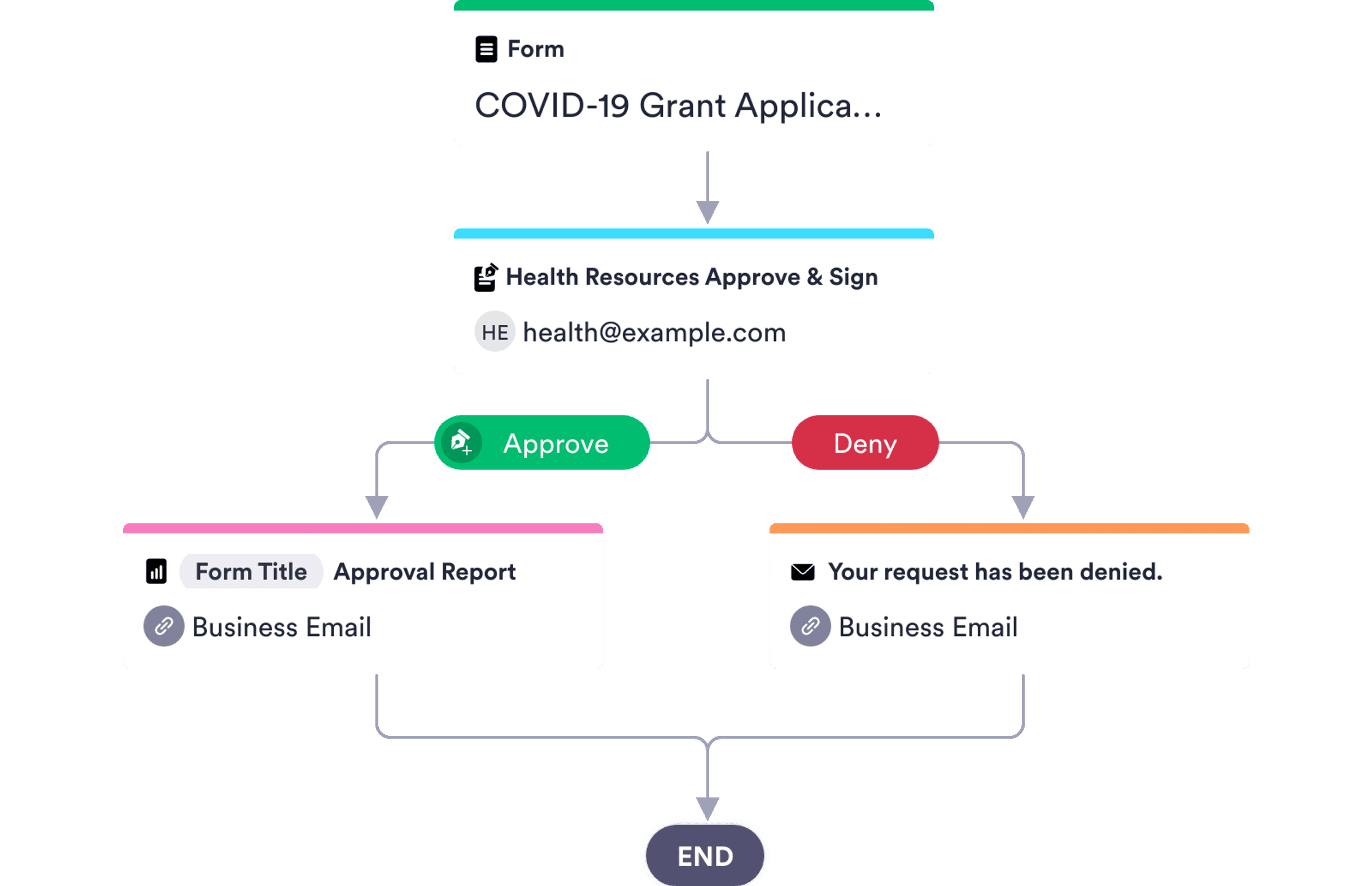 Grant Approval Process Template