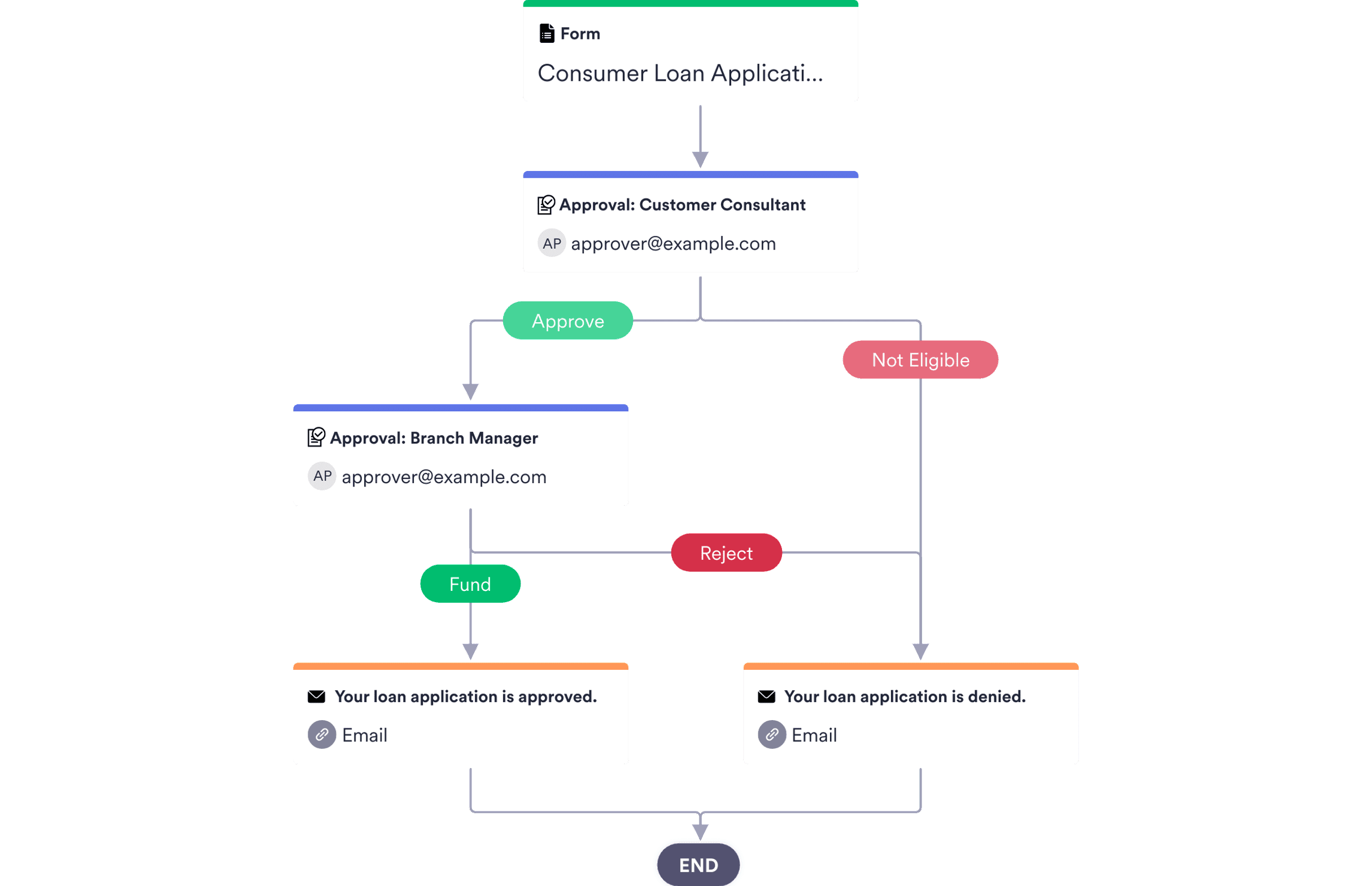 loan-application-approval-templates-jotform