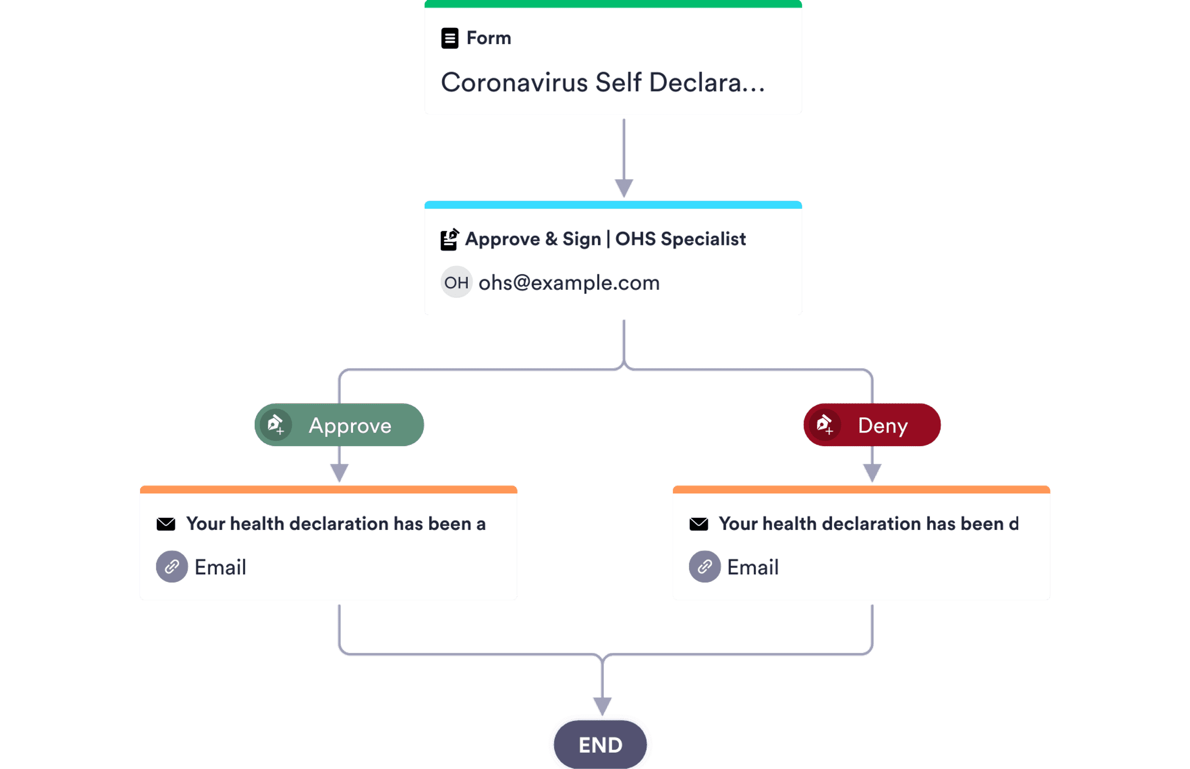 Health Declaration Approval Process Template