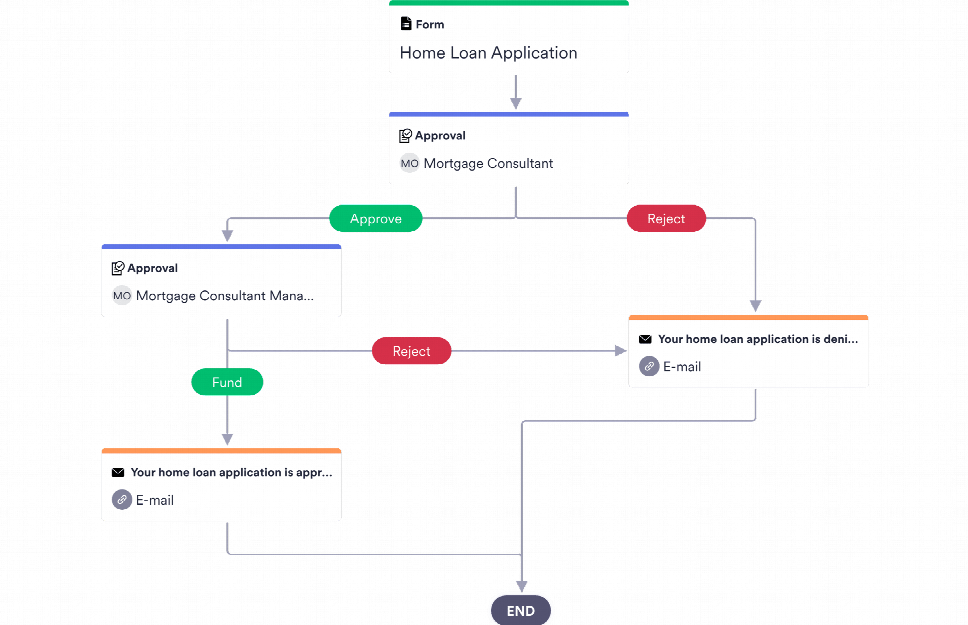 Personal Loan Approval Process Template Jotform 6671