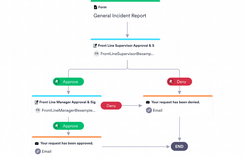 Incident Report Approval Process Template