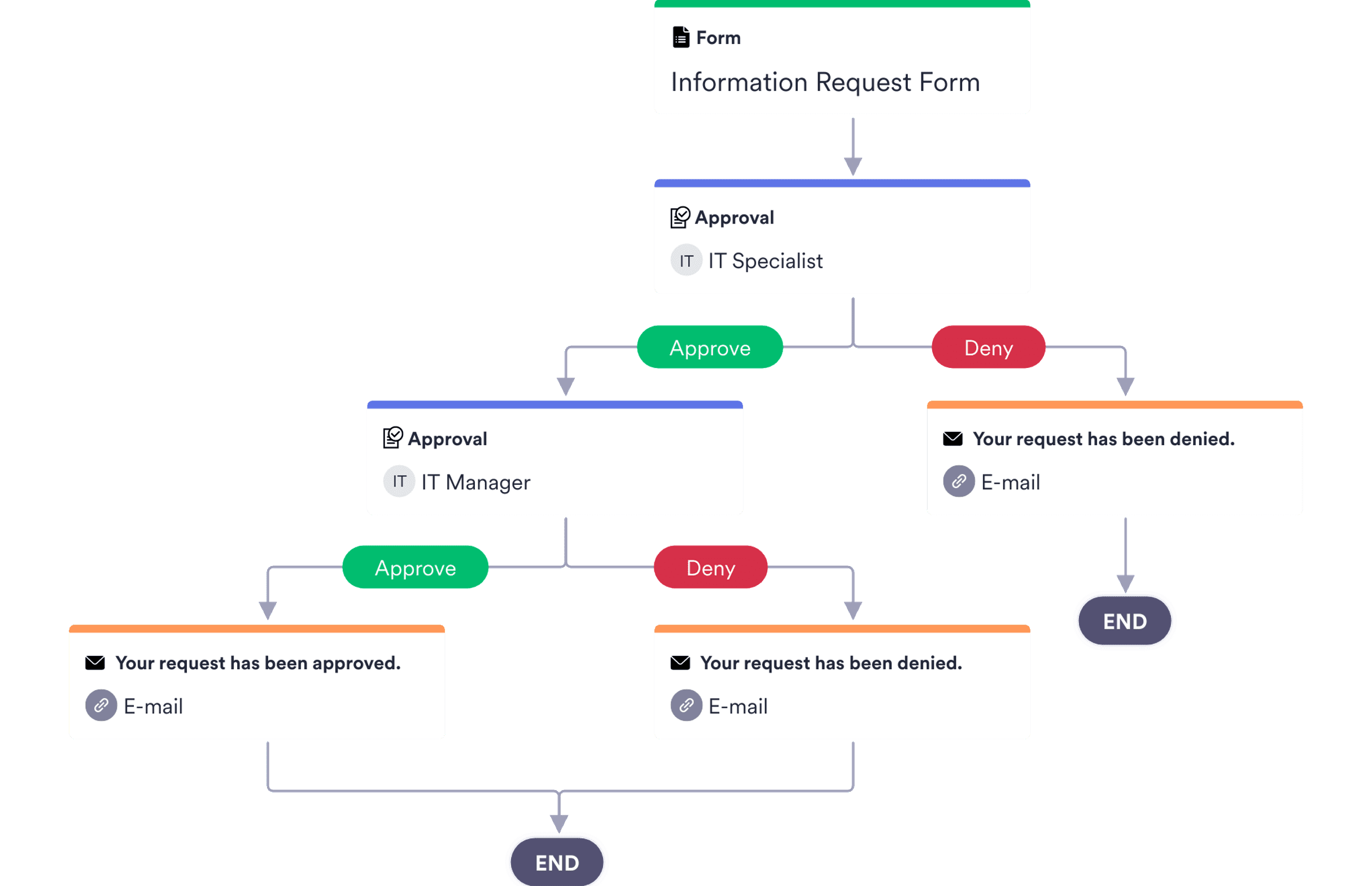 Facility Use Request Approval Template JotForm