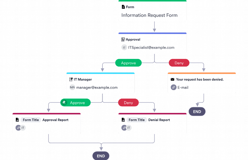 Information Request Approval Process Template