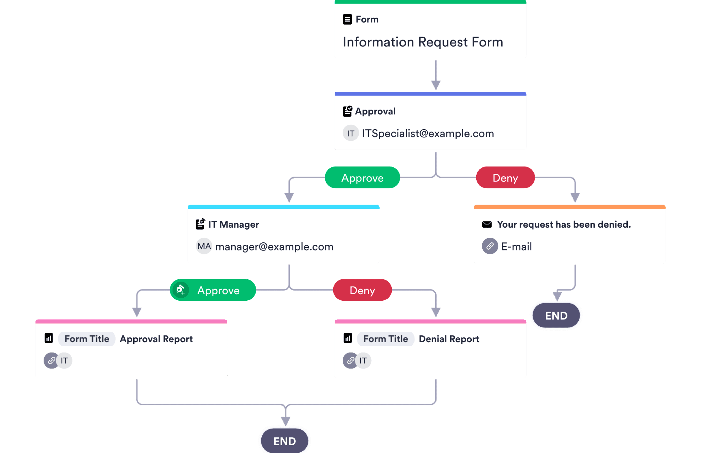 Information Request Approval Process Template