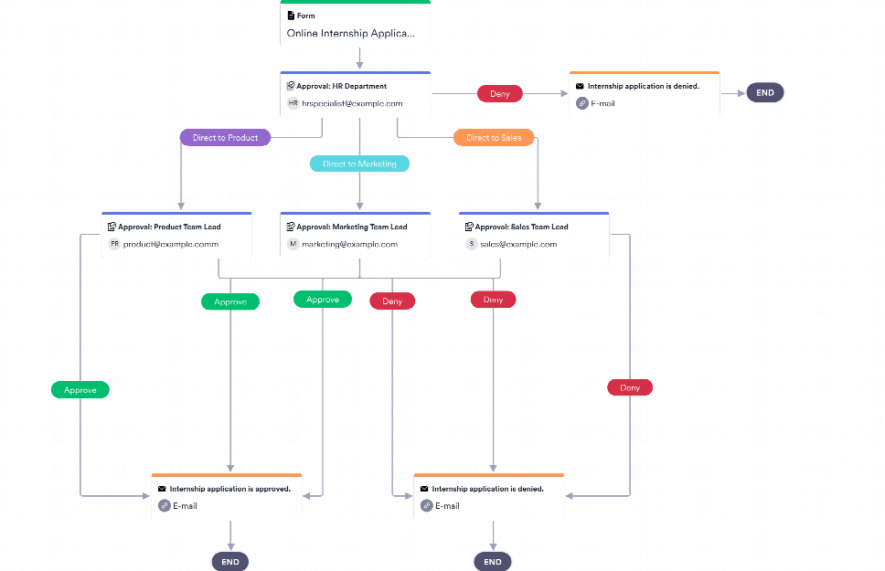 Application Process Templates Procédures D'utilisation