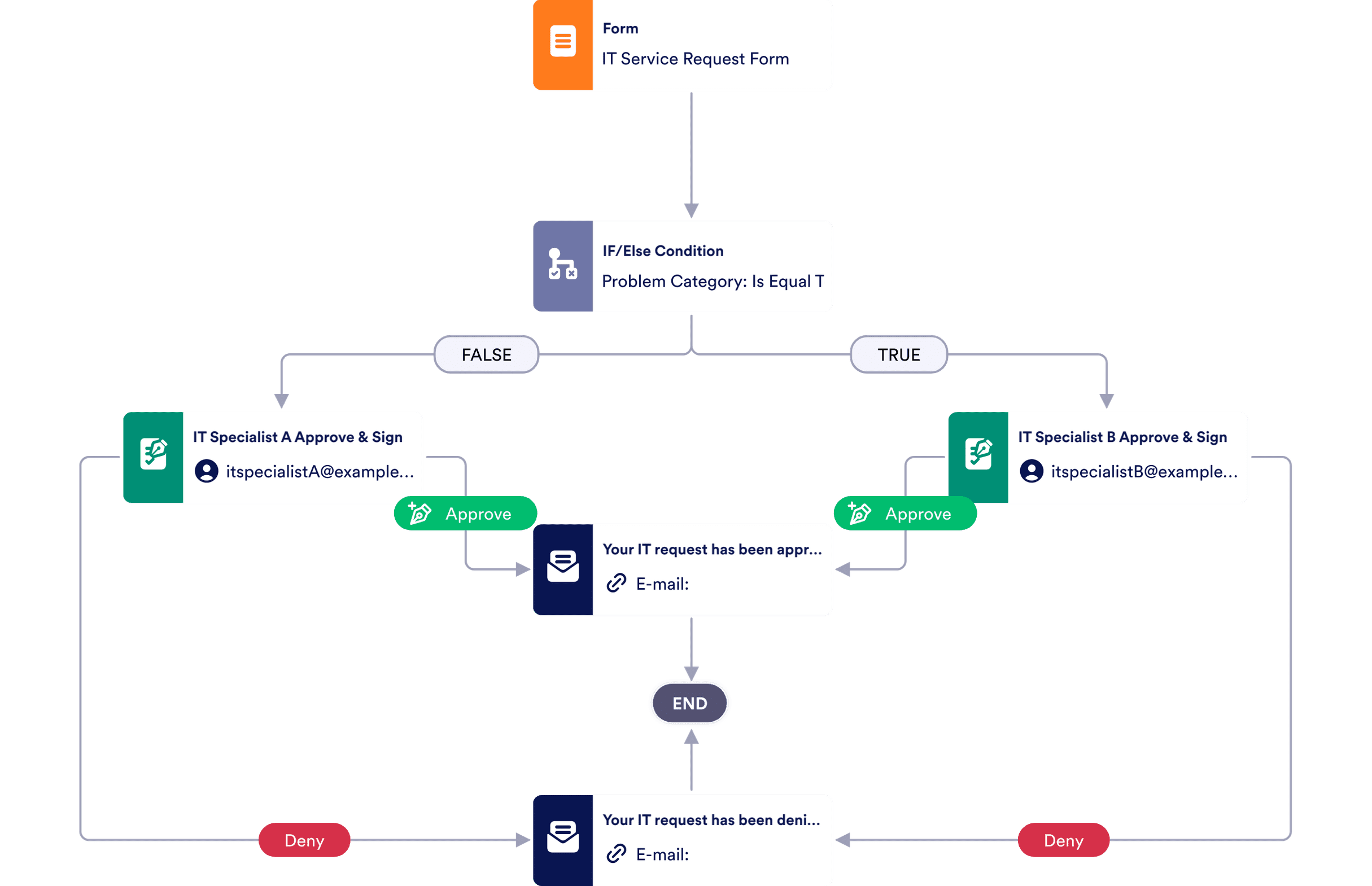 IT Service Request Approval Process Template