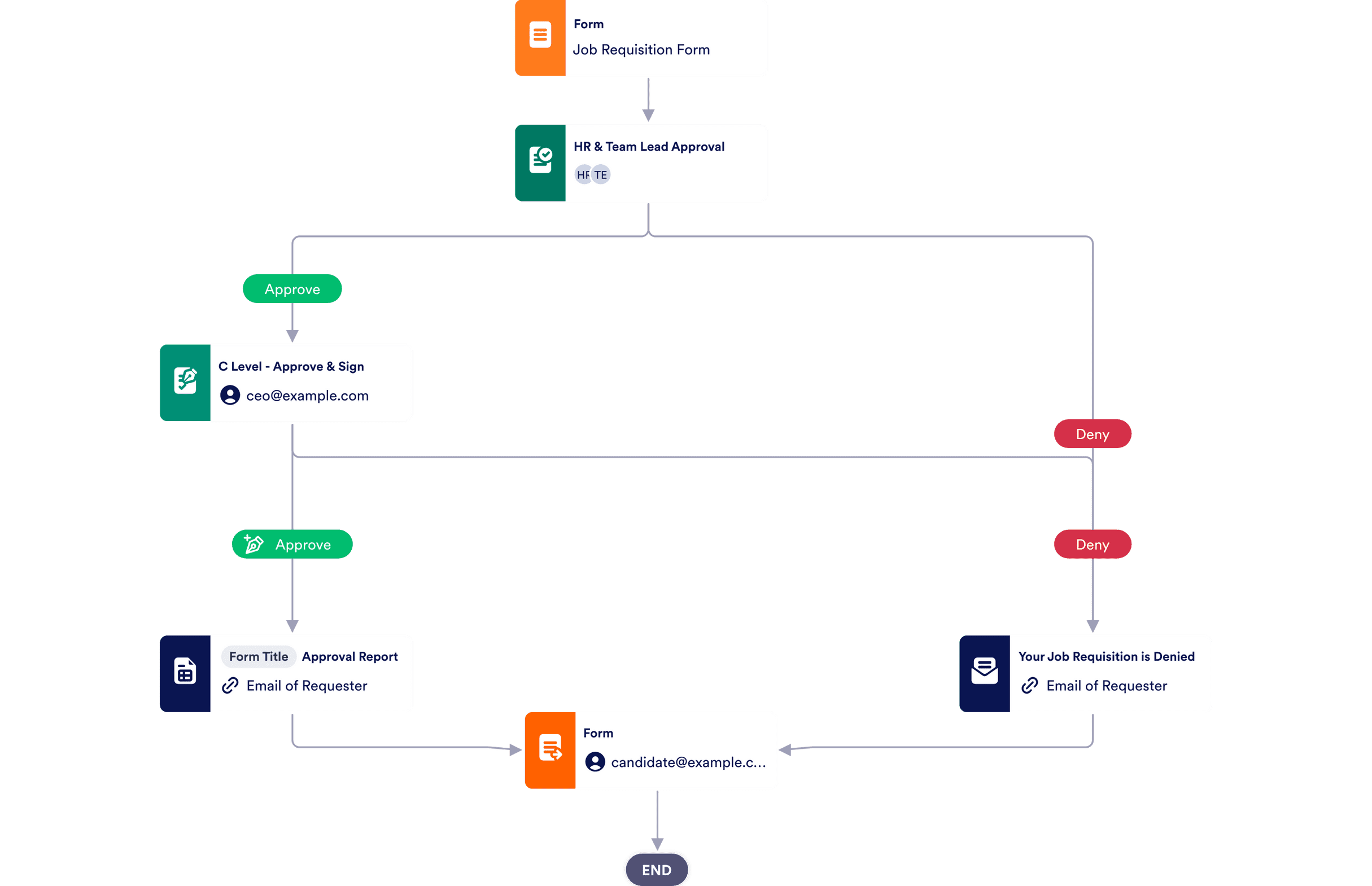 Job Requisition Approval Process Template | Jotform