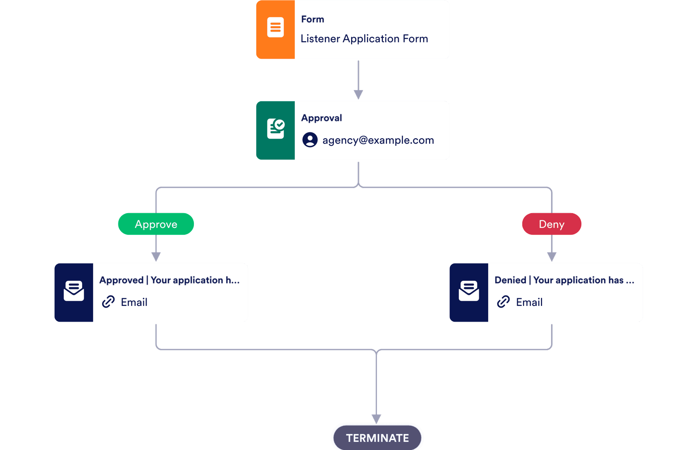 Listener Application Approval Process Template