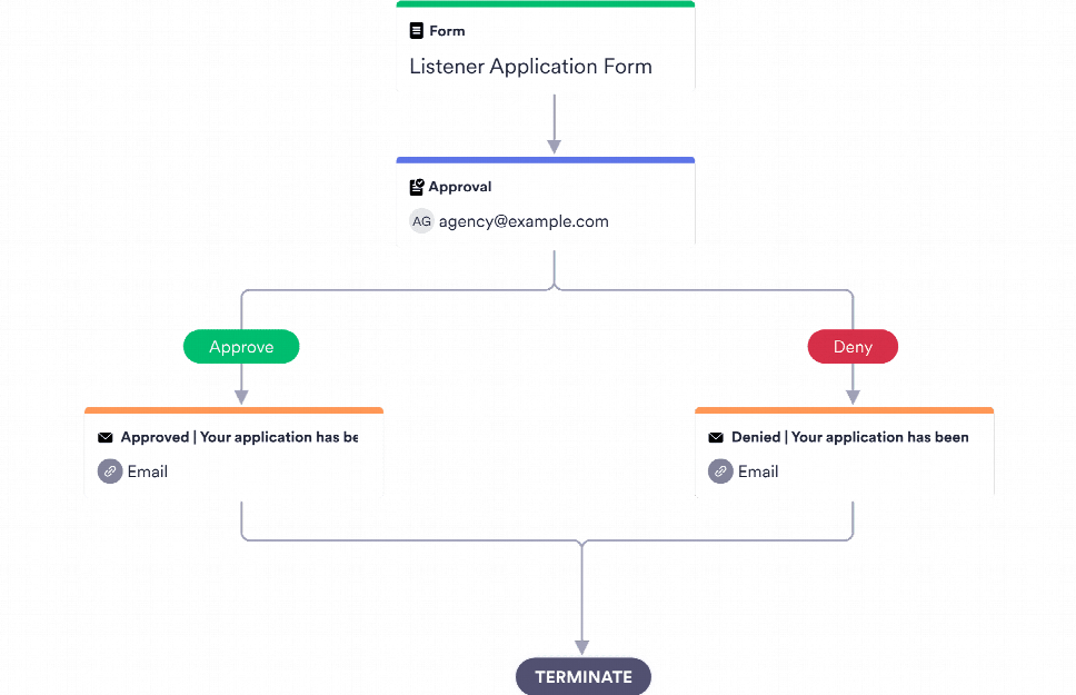 Listener Application Approval Process Template