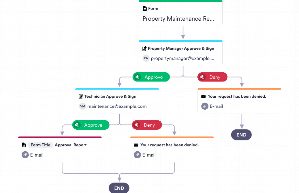 Document Approval Process Template Jotform 4957