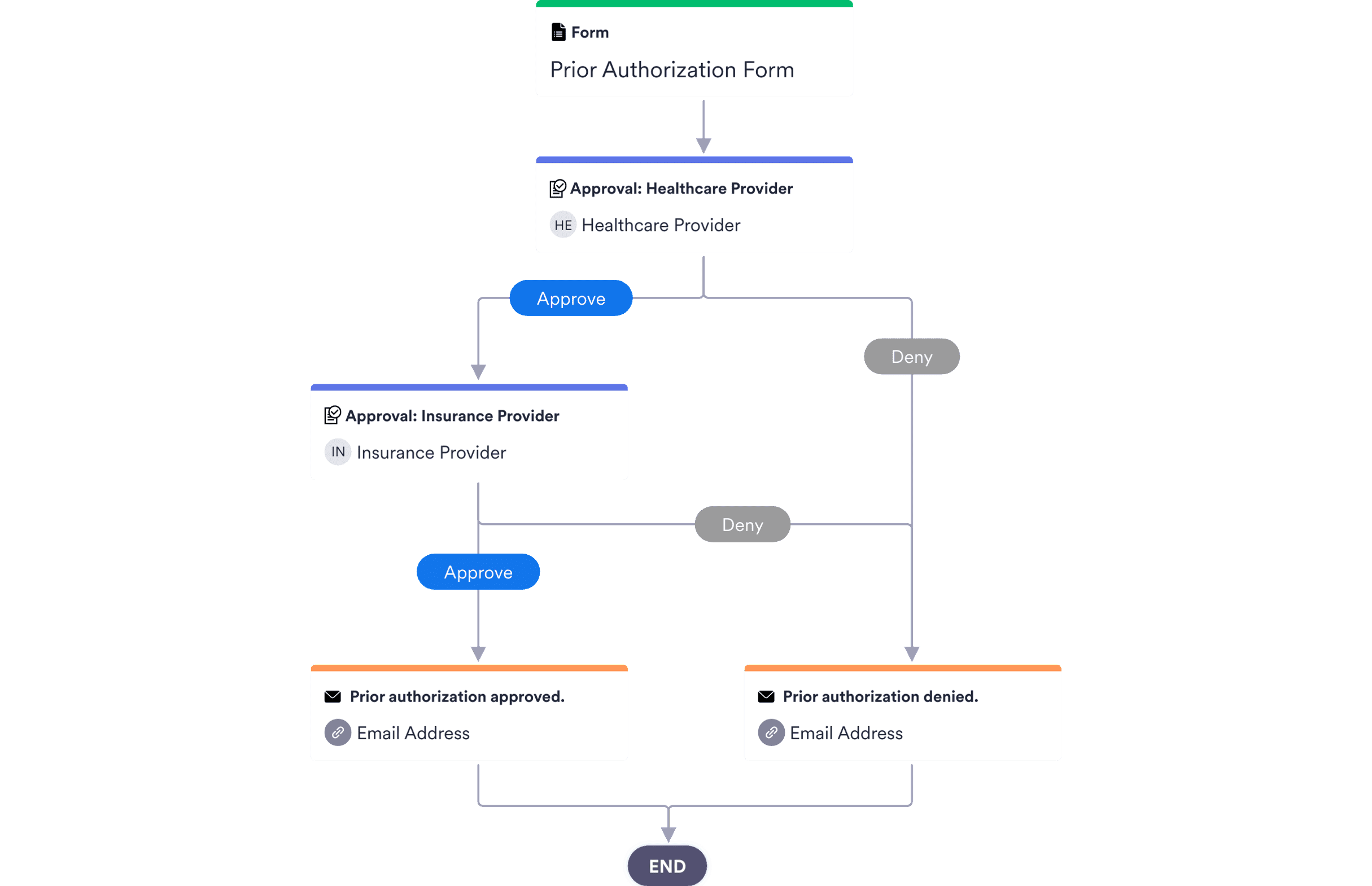 Consent Approval Process Template Jotform 8046