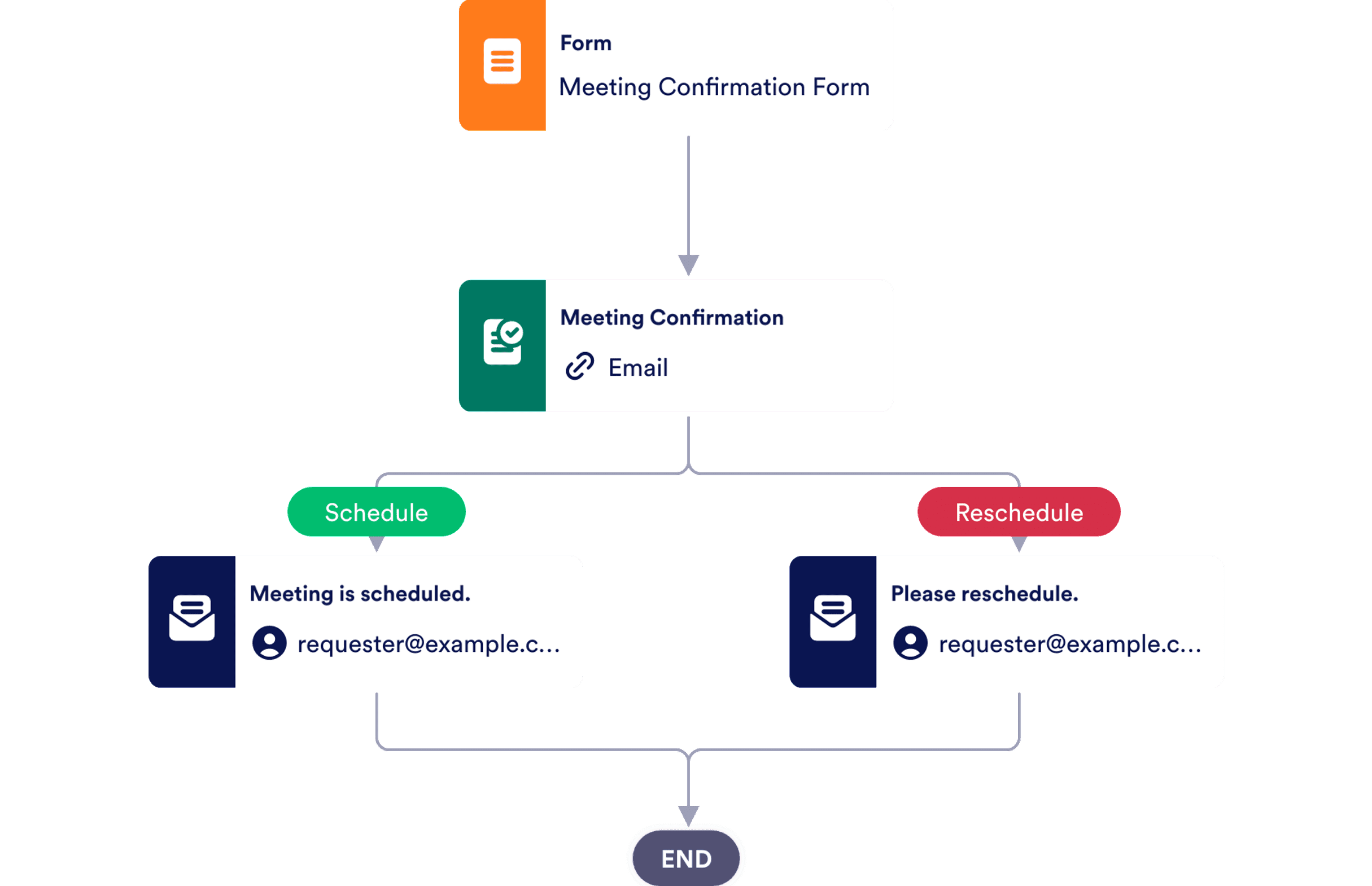 Meeting Approval Process Template