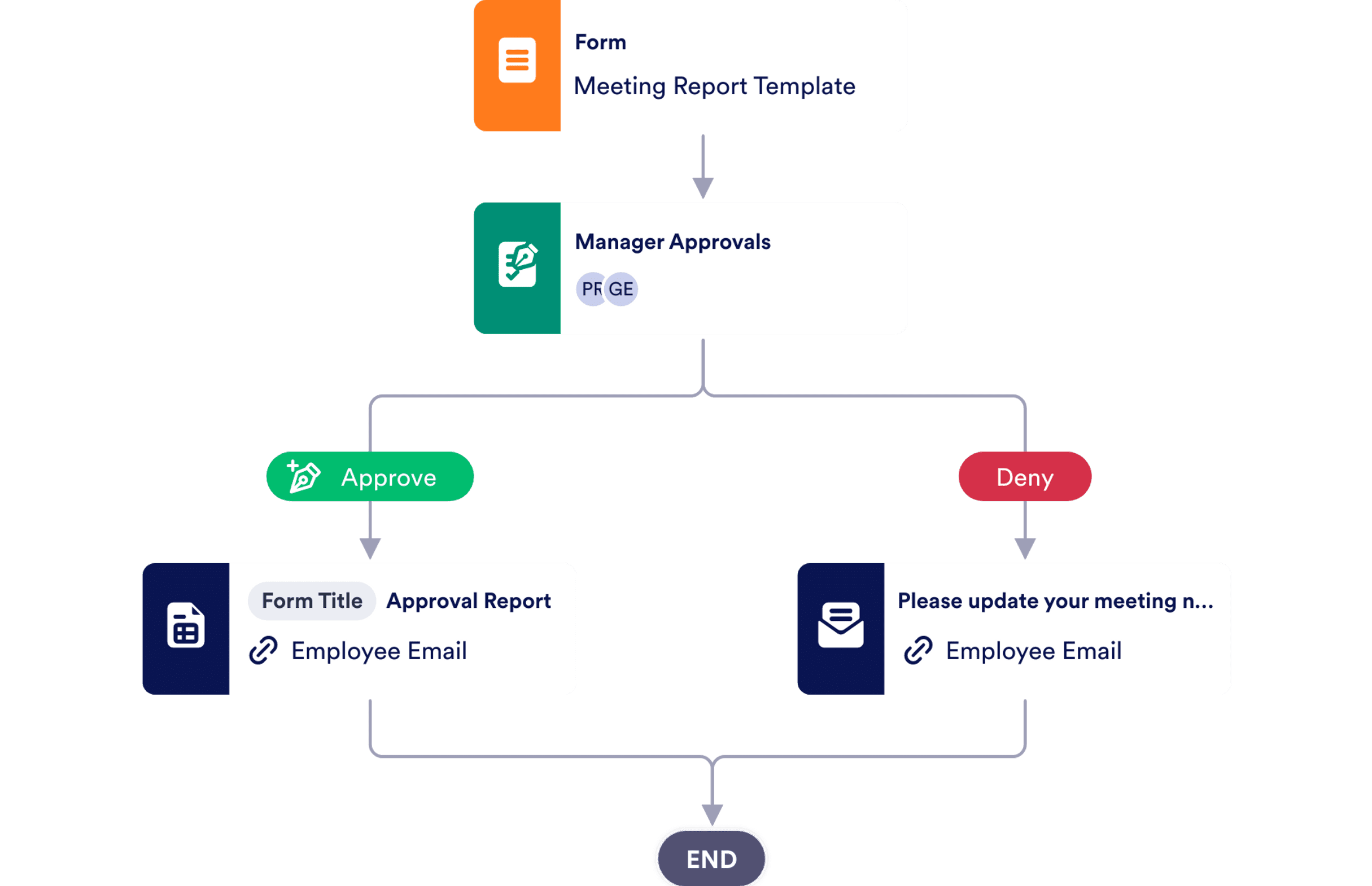 Meeting Minutes Approval Process Template | Jotform
